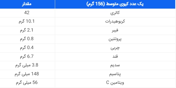 جدول ارزش غذایی کیوی خشک